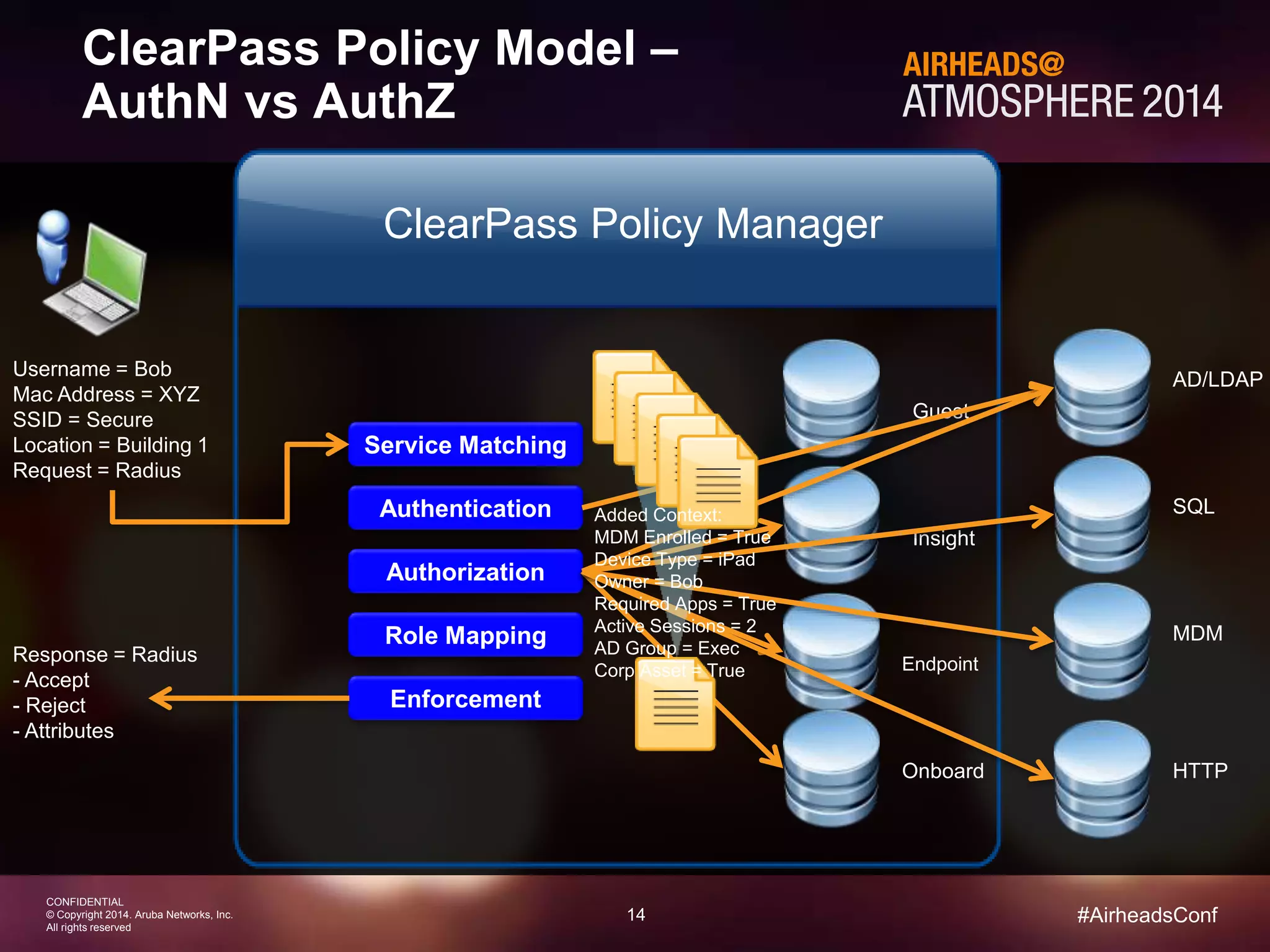 14 
CONFIDENTIAL 
© Copyright 2014. Aruba Networks, Inc. 
All rights reserved 
#AirheadsConf 
ClearPass Policy Model – 
AuthN vs AuthZ 
ClearPass Policy Manager 
AD/LDAP 
Guest 
Insight 
Endpoint 
Onboard 
Service Matching 
SQL 
MDM 
HTTP 
Authentication 
Authorization 
Role Mapping 
Enforcement 
Username = Bob 
Mac Address = XYZ 
SSID = Secure 
Location = Building 1 
Request = Radius 
Response = Radius 
- Accept 
- Reject 
- Attributes 
Added Context: 
MDM Enrolled = True 
Device Type = iPad 
Owner = Bob 
Required Apps = True 
Active Sessions = 2 
AD Group = Exec 
Corp Asset = True 
 