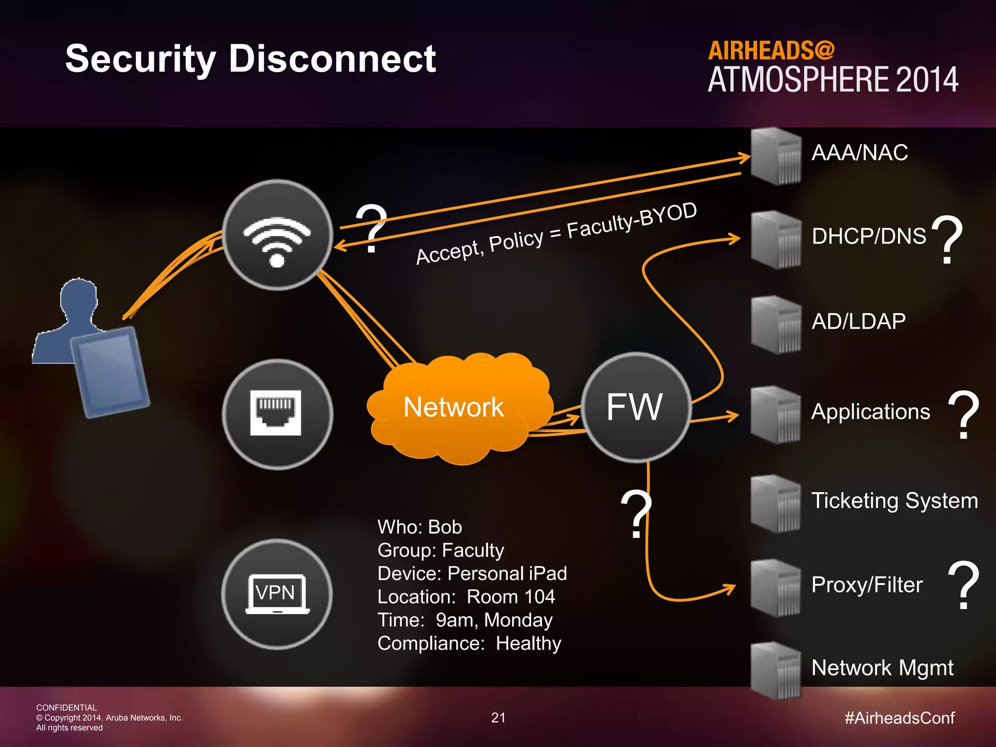 21 
CONFIDENTIAL 
© Copyright 2014. Aruba Networks, Inc. 
All rights reserved 
#AirheadsConf 
Security Disconnect 
Who: Bob 
Group: Faculty 
Device: Personal iPad 
Location: Room 104 
Time: 9am, Monday 
Compliance: Healthy 
VPN 
AAA/NAC 
DHCP/DNS 
AD/LDAP 
Network Applications 
Ticketing System 
Proxy/Filter 
Network Mgmt 
FW 
? 
? 
? 
? 
? 
 