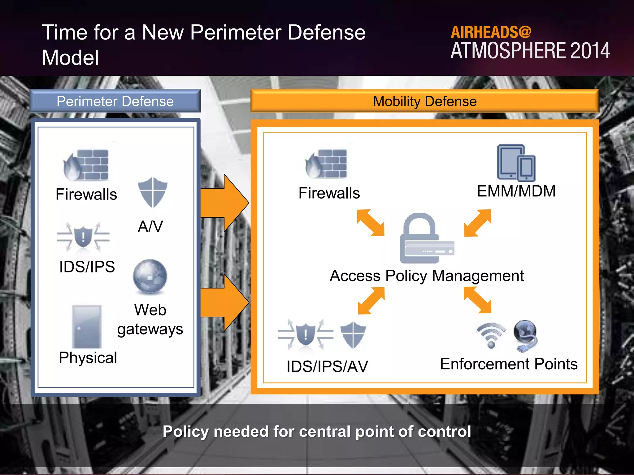 Time for a New Perimeter Defense 
Model 
23 
Firewalls 
CONFIDENTIAL 
© Copyright 2014. Aruba Networks, Inc. 
All rights reserved 
EMM/MDM 
#AirheadsConf 
Perimeter Defense 
IDS/IPS 
Mobility Defense 
Firewalls 
Access Policy Management 
IDS/IPS/AV Enforcement Points 
Physical 
A/V 
Web 
gateways 
Policy needed for central point of control 
 