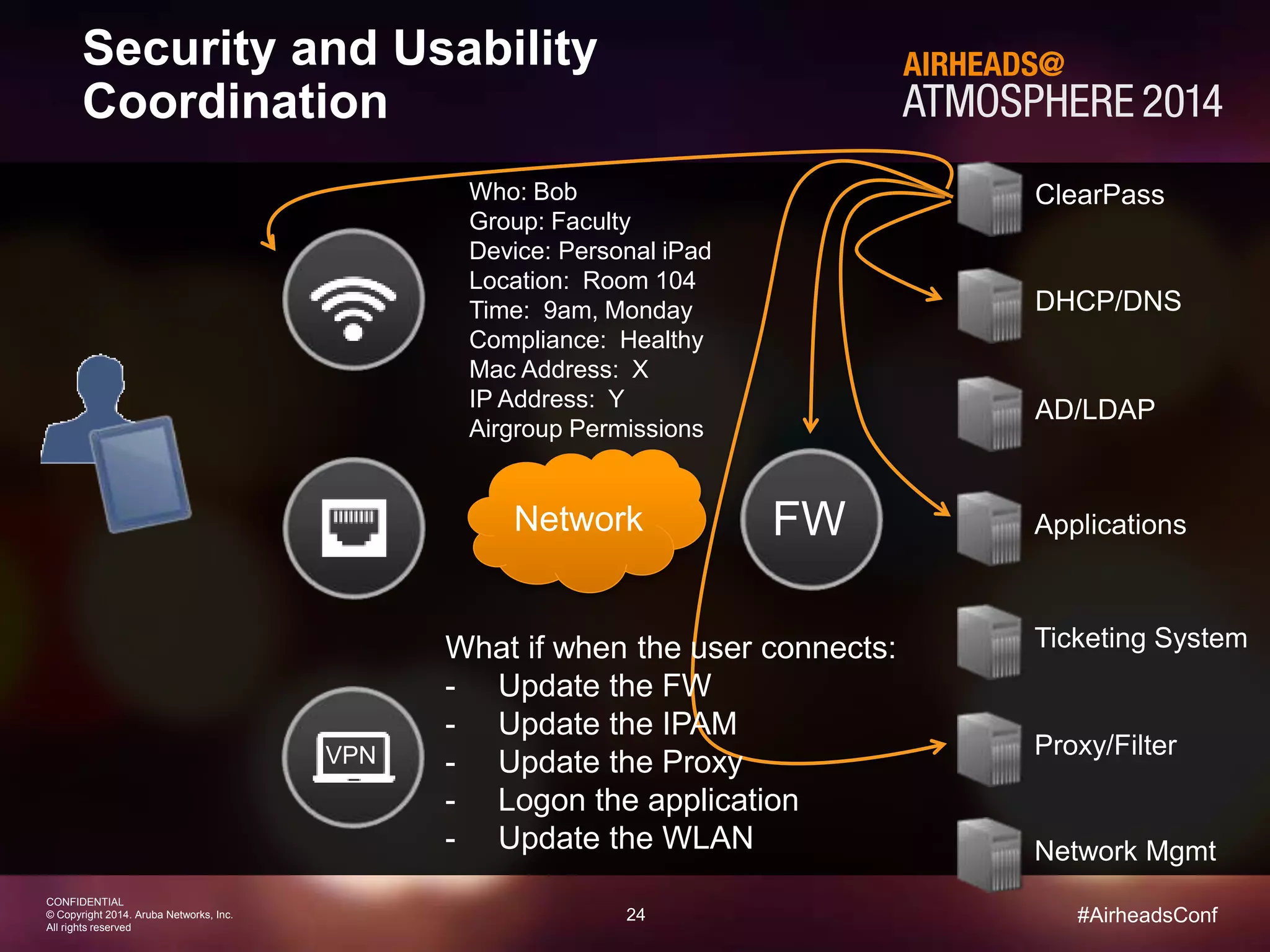 24 
CONFIDENTIAL 
© Copyright 2014. Aruba Networks, Inc. 
All rights reserved 
#AirheadsConf 
Security and Usability 
Coordination 
VPN 
ClearPass 
DHCP/DNS 
AD/LDAP 
Network Applications 
Ticketing System 
Proxy/Filter 
Network Mgmt 
FW 
Who: Bob 
Group: Faculty 
Device: Personal iPad 
Location: Room 104 
Time: 9am, Monday 
Compliance: Healthy 
Mac Address: X 
IP Address: Y 
Airgroup Permissions 
What if when the user connects: 
- Update the FW 
- Update the IPAM 
- Update the Proxy 
- Logon the application 
- Update the WLAN 
 