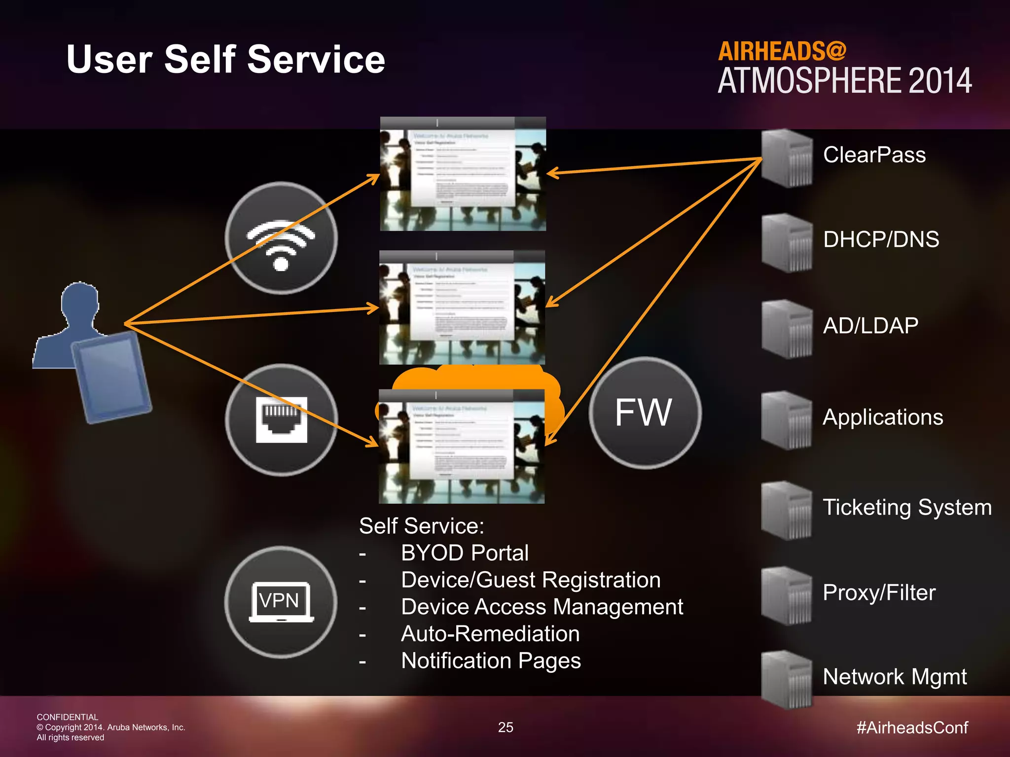 25 
CONFIDENTIAL 
© Copyright 2014. Aruba Networks, Inc. 
All rights reserved 
#AirheadsConf 
User Self Service 
VPN 
ClearPass 
DHCP/DNS 
AD/LDAP 
Network Applications 
Ticketing System 
Proxy/Filter 
Network Mgmt 
FW 
Self Service: 
- BYOD Portal 
- Device/Guest Registration 
- Device Access Management 
- Auto-Remediation 
- Notification Pages 
 