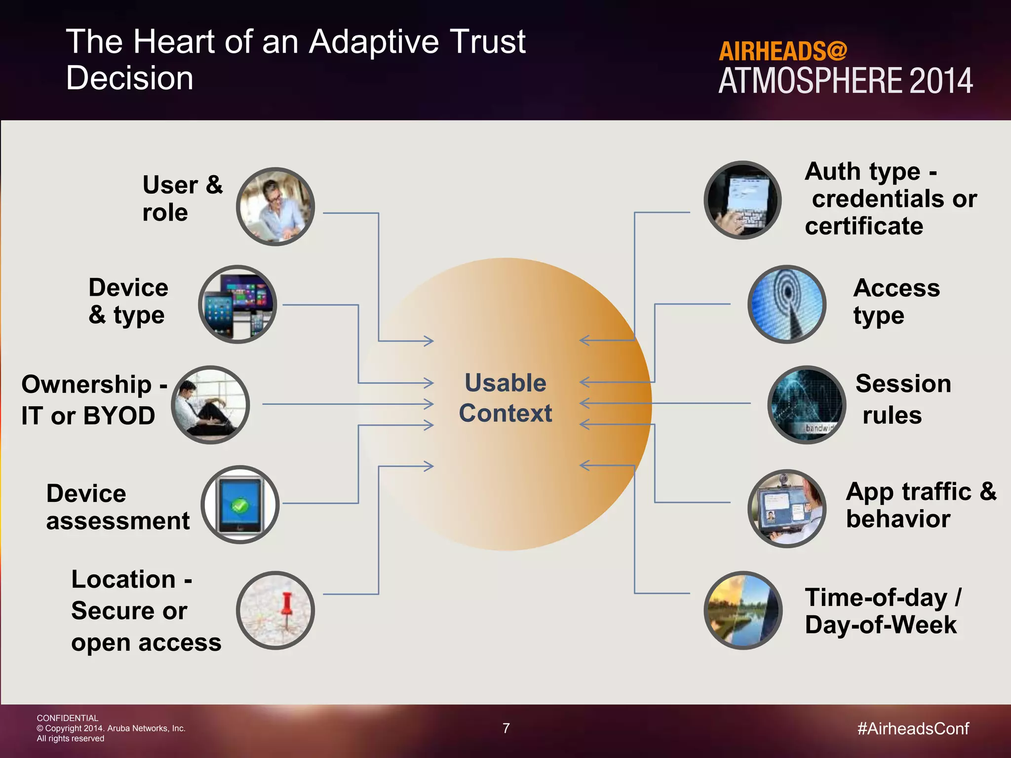 7 
Device 
& type 
CONFIDENTIAL 
© Copyright 2014. Aruba Networks, Inc. 
All rights reserved 
Access 
type 
App traffic & 
behavior 
#AirheadsConf 
The Heart of an Adaptive Trust 
Decision 
User & 
role 
Ownership - 
IT or BYOD 
Usable 
Context 
Device 
assessment 
Location - 
Secure or 
open access 
Auth type - 
credentials or 
certificate 
Session 
rules 
Time-of-day / 
Day-of-Week 
 