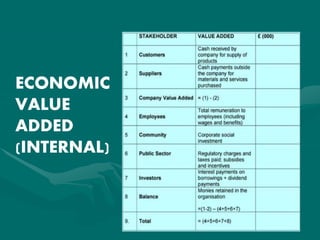 ECONOMIC
VALUE
ADDED
(INTERNAL)
 