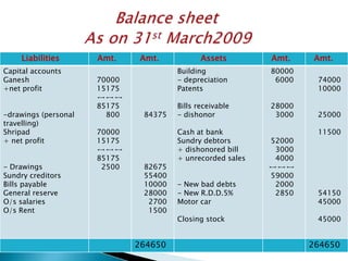 Liabilities      Amt.     Amt.           Assets        Amt.     Amt.
Capital accounts                       Building             80000
Ganesh                70000            - depreciation        6000    74000
+net profit           15175            Patents                       10000
                      ↔↔↔
                      85175            Bills receivable     28000
-drawings (personal     800    84375   - dishonor            3000    25000
travelling)
Shripad               70000            Cash at bank                  11500
+ net profit          15175            Sundry debtors       52000
                      ↔↔↔              + dishonored bill     3000
                      85175            + unrecorded sales    4000
- Drawings             2500    82675                        ↔↔↔
Sundry creditors               55400                        59000
Bills payable                  10000   - New bad debts       2000
General reserve                28000   - New R.D.D.5%        2850    54150
O/s salaries                    2700   Motor car                     45000
O/s Rent                        1500
                                       Closing stock                 45000


                              264650                                264650
 