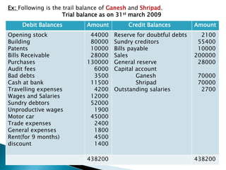 Ex: Following is the trail balance of Ganesh and Shripad.
                     Trial balance as on 31st march 2009
     Debit Balances          Amount         Credit Balances         Amount
Opening stock                 44000    Reserve for doubtful debts     2100
Building                      80000    Sundry creditors              55400
Patents                       10000    Bills payable                 10000
Bills Receivable              28000    Sales                        200000
Purchases                    130000    General reserve               28000
Audit fees                     6000    Capital account
Bad debts                      3500             Ganesh               70000
Cash at bank                  11500             Shripad              70000
Travelling expenses            4200    Outstanding salaries           2700
Wages and Salaries            12000
Sundry debtors                52000
Unproductive wages             1900
Motor car                     45000
Trade expenses                 2400
General expenses               1800
Rent(for 9 months)             4500
discount                       1400

                             438200                                 438200
 
