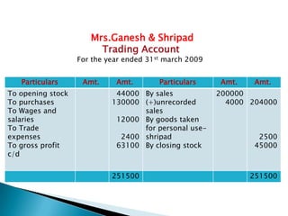 Mrs.Ganesh & Shripad
                        Trading Account
                   For the year ended 31st march 2009


   Particulars      Amt.     Amt.        Particulars    Amt.    Amt.
To opening stock             44000 By sales             200000
To purchases                130000 (+)unrecorded          4000 204000
To Wages and                       sales
salaries                     12000 By goods taken
To Trade                           for personal use-
expenses                      2400 shripad                       2500
To gross profit              63100 By closing stock             45000
c/d


                            251500                             251500
 