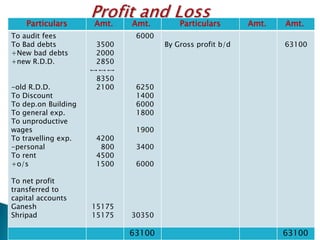 Particulars      Amt.    Amt.        Particulars       Amt.   Amt.
To audit fees                 6000
To Bad debts          3500           By Gross profit b/d          63100
+New bad debts        2000
+new R.D.D.           2850
                     ↔↔↔
                      8350
-old R.D.D.           2100    6250
To Discount                   1400
To dep.on Building            6000
To general exp.               1800
To unproductive
wages                         1900
To travelling exp.    4200
-personal              800    3400
To rent               4500
+o/s                  1500    6000

To net profit
transferred to
capital accounts
Ganesh               15175
Shripad              15175   30350

                             63100                                63100
 