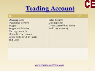 6
Dr. Cr.
Opening stock
Purchases-Returns
Wages
Wages and Salaries
Carriage inwards
Other direct expenses
Gross profit (trfd. to Profit
and Loss)
Sales-Returns
Closing Stock
Gross Loss(trfd. to Profit
and Loss account)
www.commerceatease.com
 