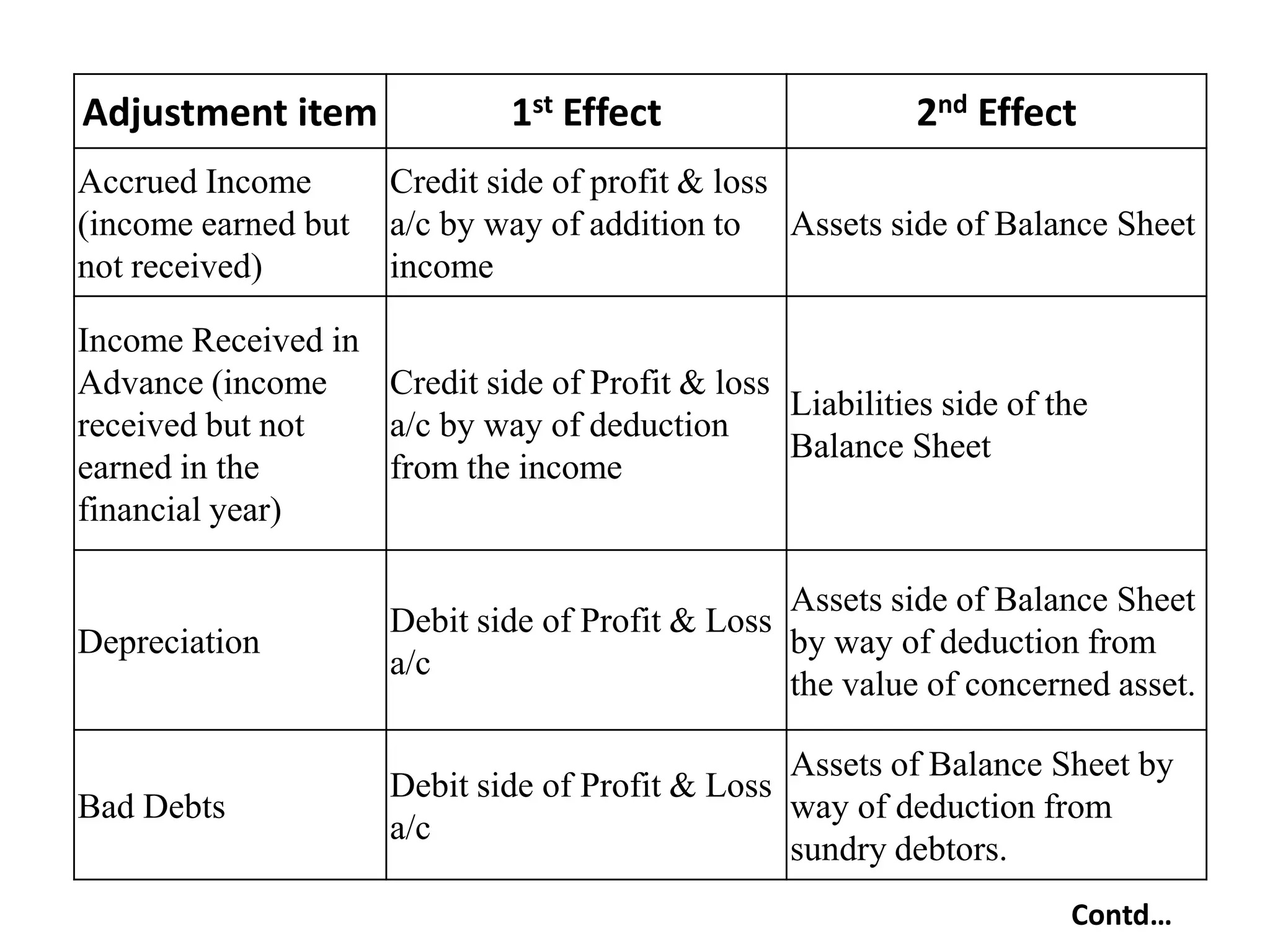 Adjustment item
Accrued Income
(income earned but
not received)

1st Effect

2nd Effect

Credit side of profit & loss
a/c by way of addition to Assets side of Balance Sheet
income

Income Received in
Advance (income
Credit side of Profit & loss
Liabilities side of the
received but not
a/c by way of deduction
Balance Sheet
earned in the
from the income
financial year)

Depreciation

Assets side of Balance Sheet
Debit side of Profit & Loss
by way of deduction from
a/c
the value of concerned asset.

Bad Debts

Assets of Balance Sheet by
Debit side of Profit & Loss
way of deduction from
a/c
sundry debtors.
Contd…

 