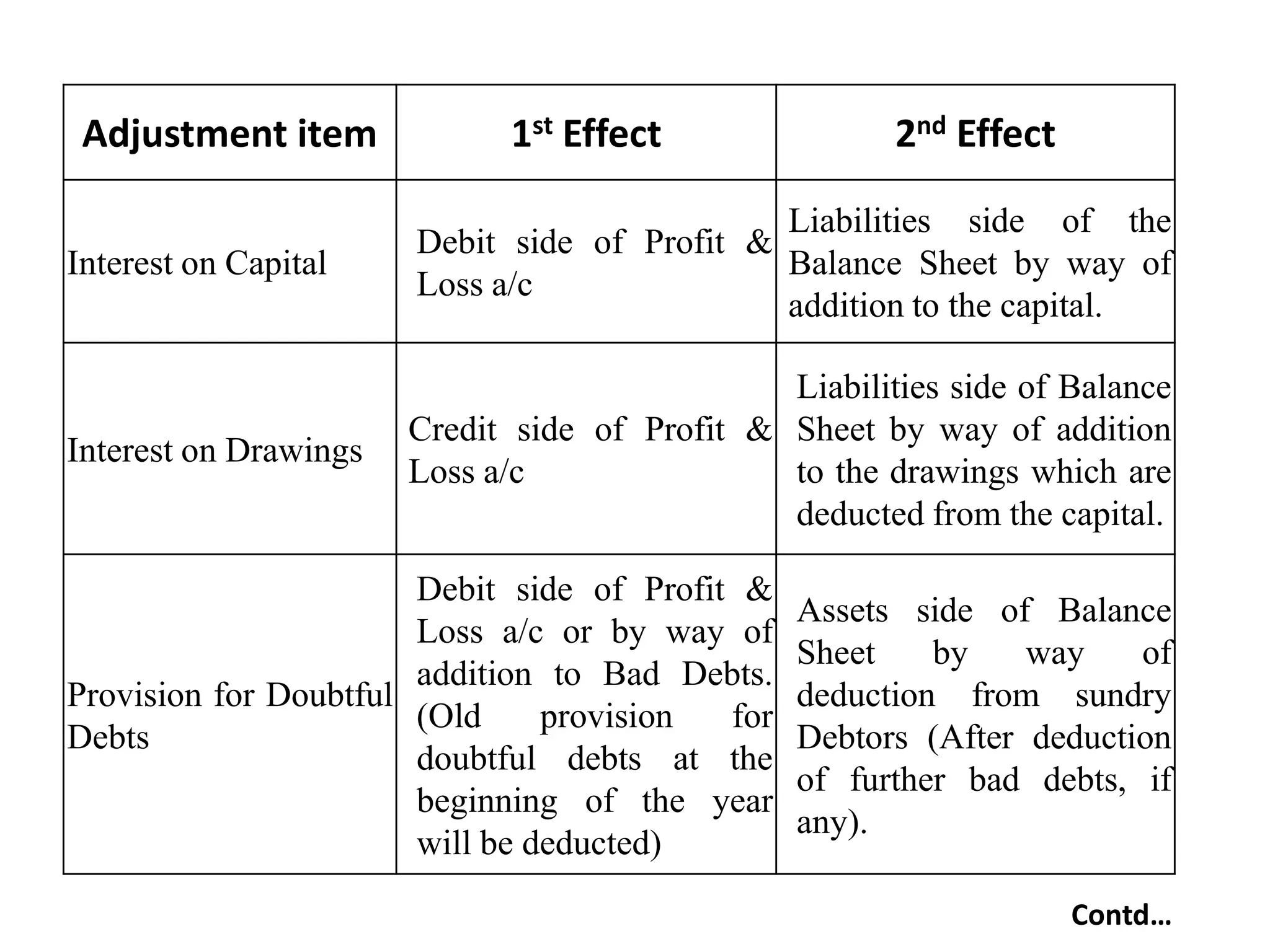 Adjustment item

1st Effect

2nd Effect

Interest on Capital

Liabilities side of the
Debit side of Profit &
Balance Sheet by way of
Loss a/c
addition to the capital.

Interest on Drawings

Liabilities side of Balance
Credit side of Profit & Sheet by way of addition
Loss a/c
to the drawings which are
deducted from the capital.

Debit side of Profit &
Loss a/c or by way of
addition to Bad Debts.
Provision for Doubtful
(Old
provision
for
Debts
doubtful debts at the
beginning of the year
will be deducted)

Assets side of Balance
Sheet
by
way
of
deduction from sundry
Debtors (After deduction
of further bad debts, if
any).
Contd…

 