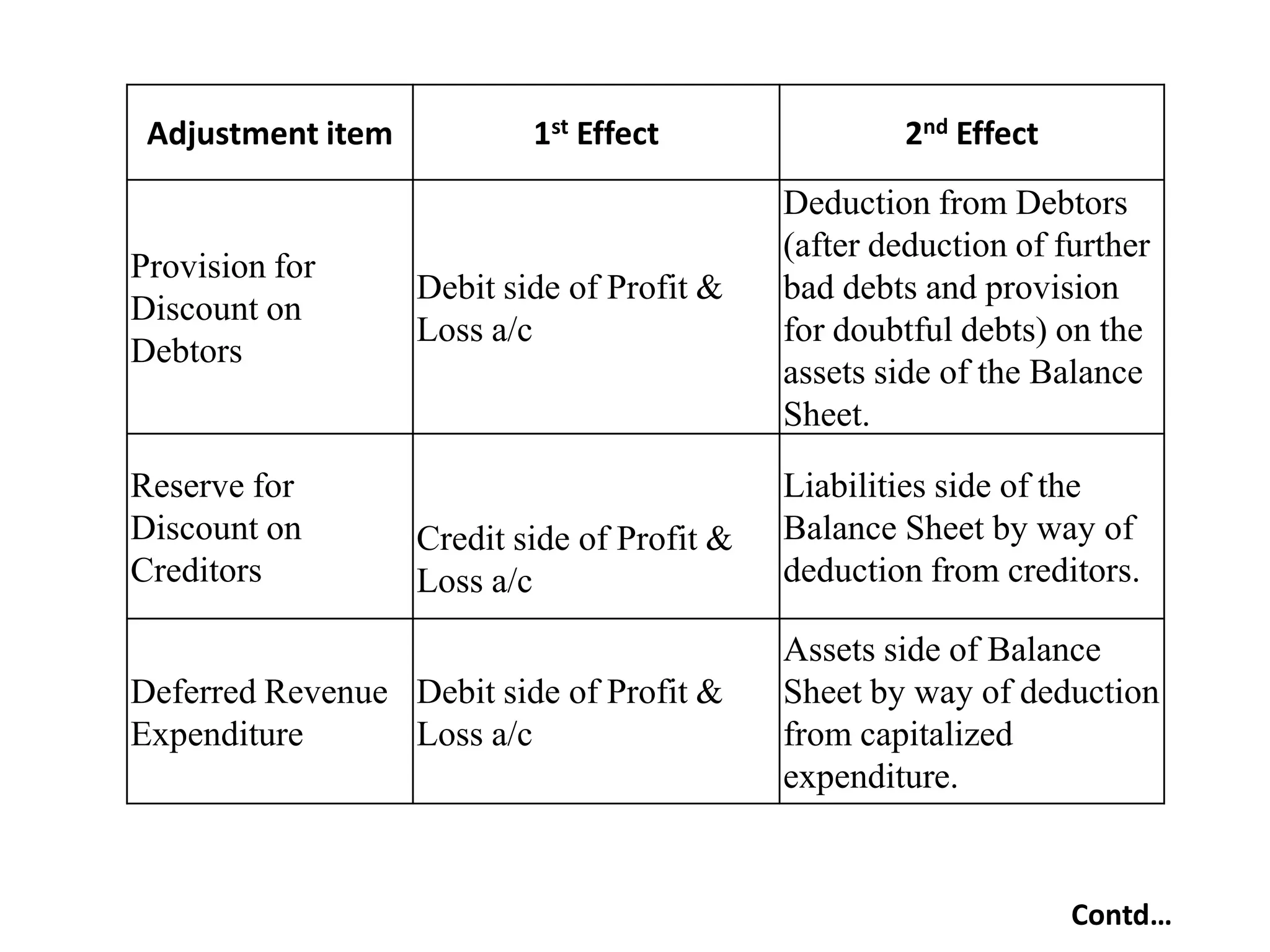 Adjustment item

Provision for
Discount on
Debtors

Reserve for
Discount on
Creditors

1st Effect

Debit side of Profit &
Loss a/c

Credit side of Profit &
Loss a/c

Deferred Revenue Debit side of Profit &
Expenditure
Loss a/c

2nd Effect
Deduction from Debtors
(after deduction of further
bad debts and provision
for doubtful debts) on the
assets side of the Balance
Sheet.

Liabilities side of the
Balance Sheet by way of
deduction from creditors.
Assets side of Balance
Sheet by way of deduction
from capitalized
expenditure.

Contd…

 