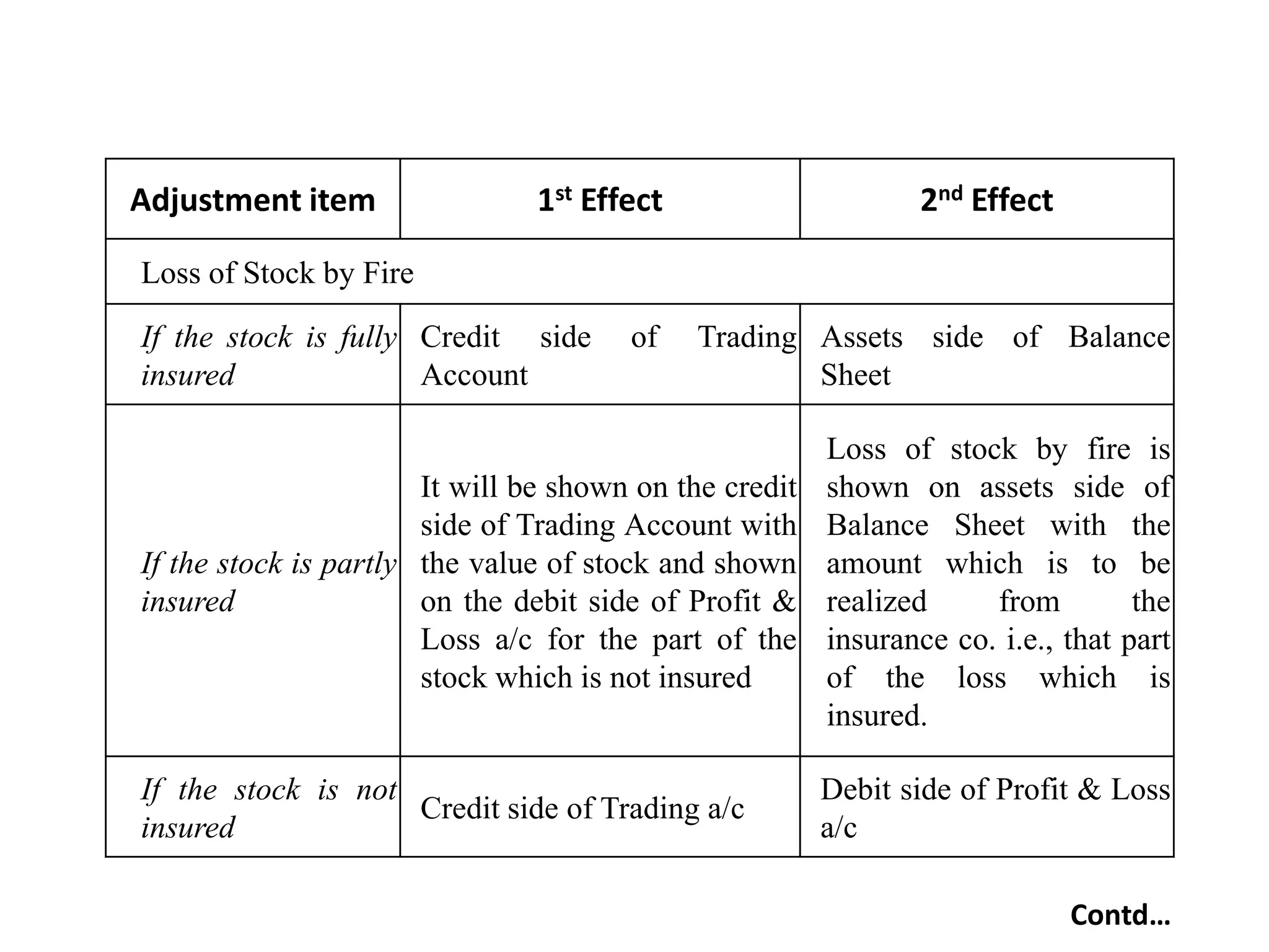 Adjustment item

1st Effect

2nd Effect

Loss of Stock by Fire

If the stock is fully Credit side
insured
Account

of

Trading Assets side of Balance
Sheet

It will be shown on the credit
side of Trading Account with
If the stock is partly the value of stock and shown
insured
on the debit side of Profit &
Loss a/c for the part of the
stock which is not insured

Loss of stock by fire is
shown on assets side of
Balance Sheet with the
amount which is to be
realized
from
the
insurance co. i.e., that part
of the loss which is
insured.

If the stock is not
Credit side of Trading a/c
insured

Debit side of Profit & Loss
a/c
Contd…

 