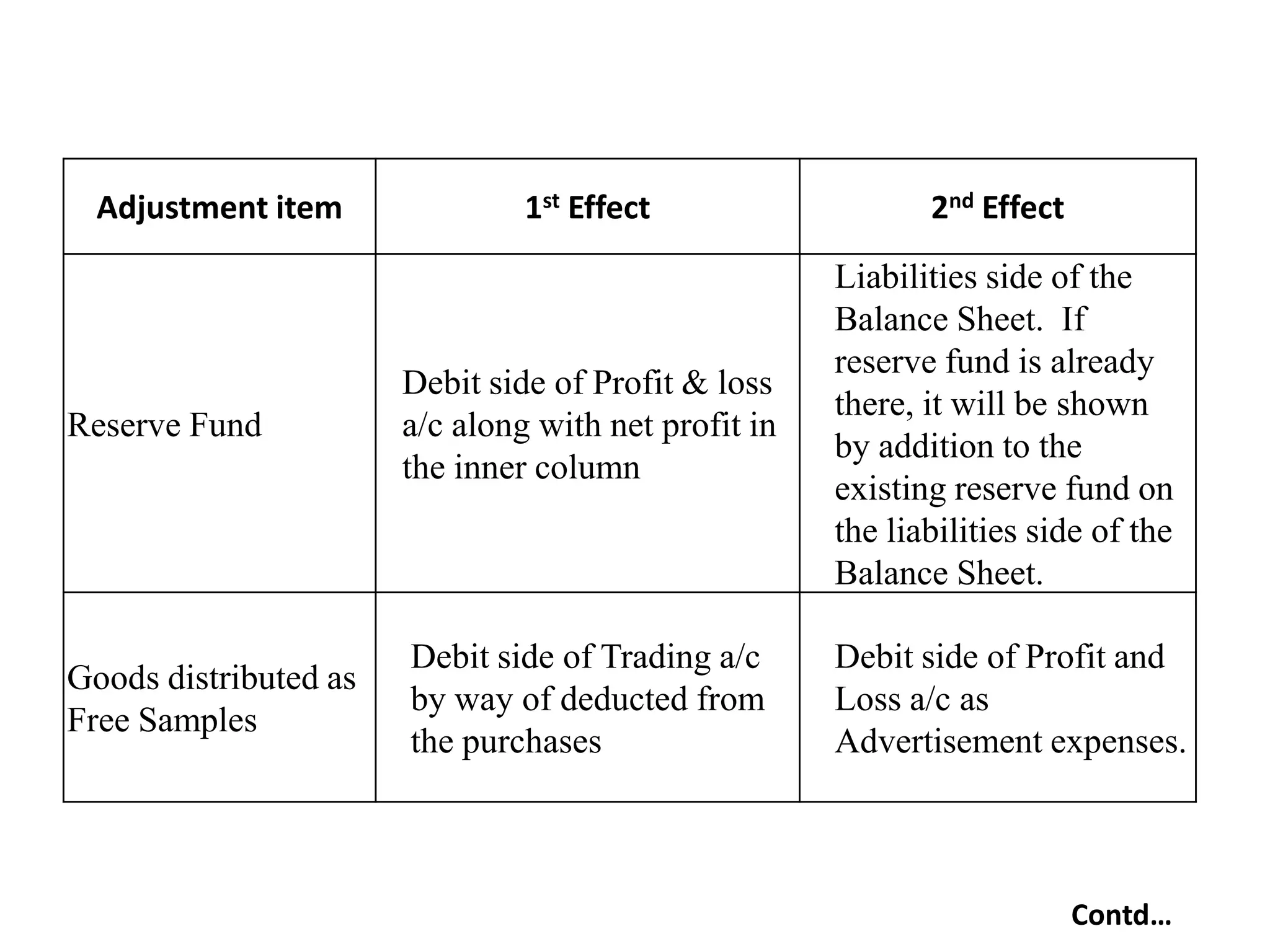 Final accounts - Adjustments | PPTX