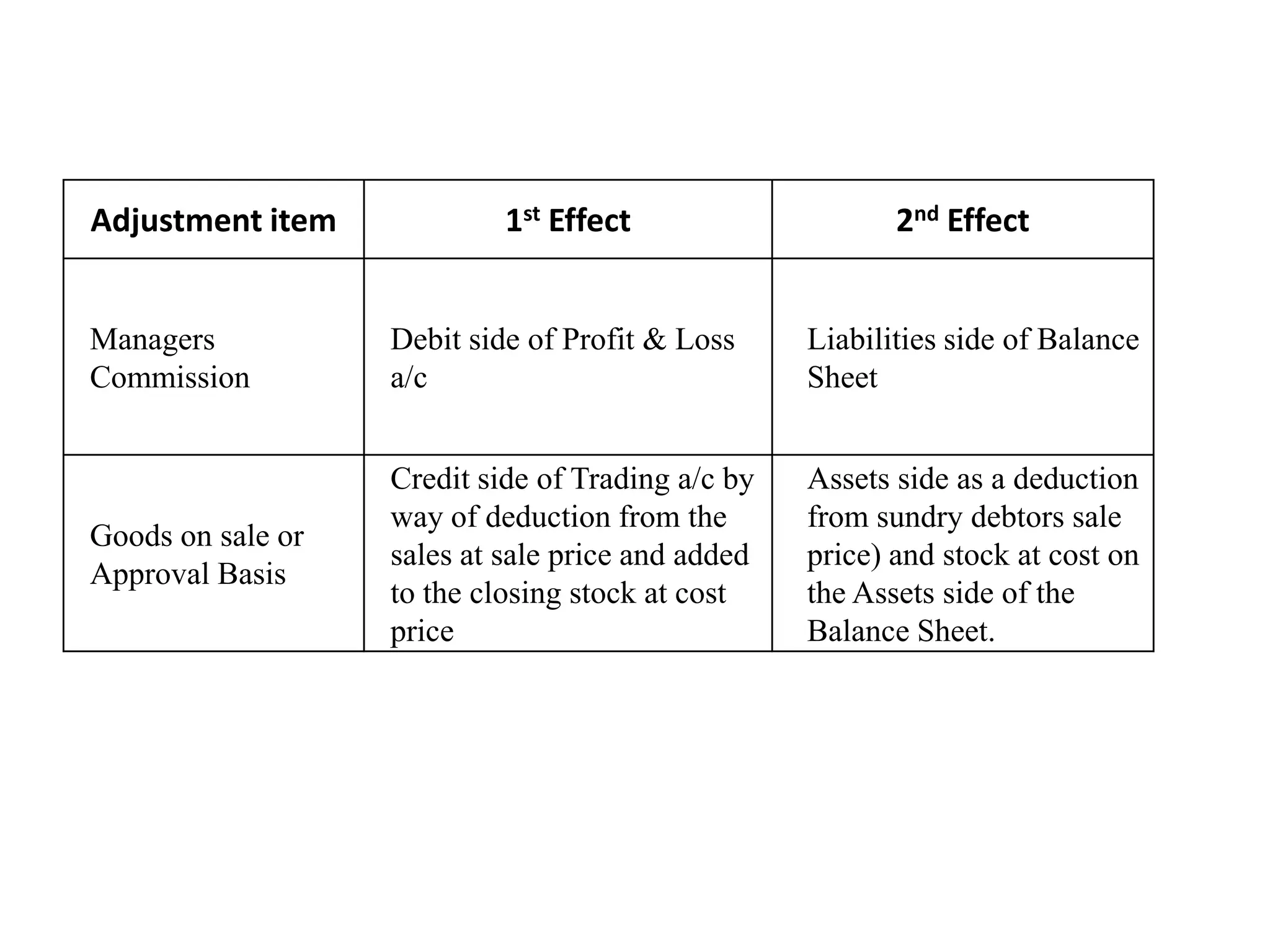 Adjustment item

1st Effect

2nd Effect

Managers
Commission

Debit side of Profit & Loss
a/c

Liabilities side of Balance
Sheet

Goods on sale or
Approval Basis

Credit side of Trading a/c by
way of deduction from the
sales at sale price and added
to the closing stock at cost
price

Assets side as a deduction
from sundry debtors sale
price) and stock at cost on
the Assets side of the
Balance Sheet.

 