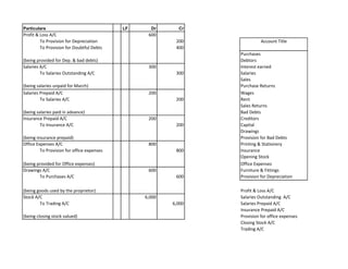 Particulars                                 LF     Dr      Cr
Profit & Loss A/C                                 600
         To Provision for Depreciation                    200              Account Title
         To Provision for Doubtful Debts                  400
                                                                 Purchases
(being provided for Dep. & bad debts)                            Debtors
Salaries A/C                                      300            Interest earned
         To Salaries Outstanding A/C                      300    Salaries
                                                                 Sales
(being salaries unpaid for March)                                Purchase Returns
Salaries Prepaid A/C                              200            Wages
         To Salaries A/C                                  200    Rent
                                                                 Sales Returns
(being salaries paid in advance)                                 Bad Debts
Insurance Prepaid A/C                             200            Creditors
         To Insurance A/C                                 200    Capital
                                                                 Drawings
(being insurance prepaid)                                        Provision for Bad Debts
Office Expenses A/C                               800            Printing & Stationery
         To Provision for office expenses                 800    Insurance
                                                                 Opening Stock
(being provided for Office expenses)                             Office Expenses
Drawings A/C                                      600            Furniture & Fittings
        To Purchases A/C                                  600    Provision for Depreciation

(being goods used by the proprietor)                             Profit & Loss A/C
Stock A/C                                        6,000           Salaries Outstanding A/C
        To Trading A/C                                   6,000   Salaries Prepaid A/C
                                                                 Insurance Prepaid A/C
(being closing stock valued)                                     Provision for office expenses
                                                                 Closing Stock A/C
                                                                 Trading A/C
 