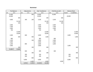 Worksheet

       Trial Balance               Adjustments               Adj. Trial Balance               Profit & Loss A/C               Balance Sheet
Dr.            Cr.           Dr.          Cr.          Dr.              Cr.             Dr.             Cr.             Assets        Liabilities
      15,000                                     600         14,400                           14,400
      20,000                                                 20,000                                                          20,000
                       400                                                        400                             400
       3,000                        300          200          3,100                            3,100
                   32,100                                                   32,100                          32,100
                      500                                                      500                             500
       2,000                                                  2,000                            2,000
       1,500                                                  1,500                            1,500
       1,000                                                  1,000                            1,000
         700                                                    700                              700
                   12,000                                                   12,000                                                          12,000
                   10,000                                                   10,000                                                          10,000
       2,400                        600                       3,000                                                           3,000
                       600                       400                         1,000                                                           1,000
         800                                                    800                              800
       1,200                                     200          1,000                            1,000
       5,000                                                  5,000                            5,000
       1,200                        800                       2,000                            2,000
       2,000                                                  2,000                                                           2,000
                      200                        200                              400                                                          400
      55,800       55,800
                                    600                         600                              600
                                                 300                              300                                                          300
                                    200                         200                                                             200
                                    200                         200                                                             200
                                                 800                              800                                                          800
                                   6,000                      6,000                                                           6,000
                                             6,000                           6,000                           6,000
                                   8,700     8,700           63,500         63,500
 