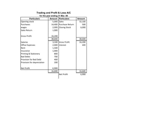 Trading and Profit & Loss A/C
                    for the year ending 31 Mar. 08
         Particulars           Amount Particulars       Amount
Opening stock                   5,000 Sales              32,100
Purchases                      14,400 Purchase Return       500
wages                           2,000 Closing Stock       6,000
Sales Return                    1,000

Gross Profit                   16,200
                               38,600                    38,600
Salaries                        3,100 Gross Profit       16,200
Office Expenses                 2,000 Interest             400
Rent                            1,500
Insurance                       1,000
Printing & Stationery             800
Bad Debts                         700
Provision for Bad Debt            400
Provision for depreciation        200

Net Profit                      6,900
                               16,600                    16,600
                                        Net Profit        6,900
 
