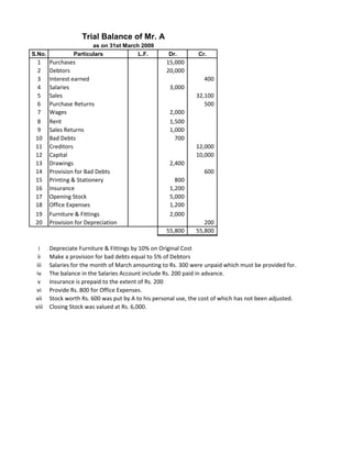 Trial Balance of Mr. A
                        as on 31st March 2009
S.No.            Particulars            L.F.         Dr.        Cr.
  1     Purchases                                   15,000
  2     Debtors                                     20,000
  3     Interest earned                                           400
  4     Salaries                                     3,000
  5     Sales                                                  32,100
  6     Purchase Returns                                          500
  7     Wages                                        2,000
  8     Rent                                         1,500
  9     Sales Returns                                1,000
 10     Bad Debts                                      700
 11     Creditors                                              12,000
 12     Capital                                                10,000
 13     Drawings                                     2,400
 14     Provision for Bad Debts                                   600
 15     Printing & Stationery                          800
 16     Insurance                                    1,200
 17     Opening Stock                                5,000
 18     Office Expenses                              1,200
 19     Furniture & Fittings                         2,000
 20     Provision for Depreciation                                200
                                                    55,800     55,800

   i    Depreciate Furniture & Fittings by 10% on Original Cost
  ii    Make a provision for bad debts equal to 5% of Debtors
  iii   Salaries for the month of March amounting to Rs. 300 were unpaid which must be provided for.
  iv    The balance in the Salaries Account include Rs. 200 paid in advance.
  v     Insurance is prepaid to the extent of Rs. 200
  vi    Provide Rs. 800 for Office Expenses.
 vii    Stock worth Rs. 600 was put by A to his personal use, the cost of which has not been adjusted.
 viii   Closing Stock was valued at Rs. 6,000.
 