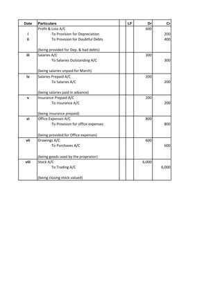 Date   Particulars                                 LF     Dr      Cr
       Profit & Loss A/C                                 600
 i              To Provision for Depreciation                    200
 ii             To Provision for Doubtful Debts                  400

       (being provided for Dep. & bad debts)
 iii   Salaries A/C                                      300
                To Salaries Outstanding A/C                      300

       (being salaries unpaid for March)
 iv    Salaries Prepaid A/C                              200
                To Salaries A/C                                  200

       (being salaries paid in advance)
 v     Insurance Prepaid A/C                             200
                To Insurance A/C                                 200

       (being insurance prepaid)
 vi    Office Expenses A/C                               800
                To Provision for office expenses                 800

       (being provided for Office expenses)
vii    Drawings A/C                                      600
               To Purchases A/C                                  600

       (being goods used by the proprietor)
viii   Stock A/C                                        6,000
               To Trading A/C                                   6,000

       (being closing stock valued)
 