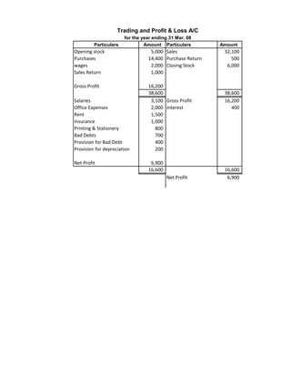 Trading and Profit & Loss A/C
                       for the year ending 31 Mar. 08
         Particulars            Amount Particulars        Amount
Opening stock                     5,000 Sales              32,100
Purchases                        14,400 Purchase Return       500
wages                             2,000 Closing Stock       6,000
Sales Return                      1,000

Gross Profit                     16,200
                                 38,600                    38,600
Salaries                          3,100 Gross Profit       16,200
Office Expenses                   2,000 Interest             400
Rent                              1,500
Insurance                         1,000
Printing & Stationery               800
Bad Debts                           700
Provision for Bad Debt              400
Provision for depreciation          200

Net Profit                        6,900
                                 16,600                    16,600
                                          Net Profit        6,900
 