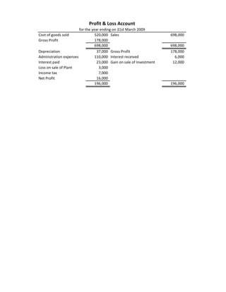Profit & Loss Account
                       for the year ending on 31st March 2009
Cost of goods sold               520,000 Sales                        698,000
Gross Profit                     178,000
                                 698,000                              698,000
Depreciation                      37,000 Gross Profit                 178,000
Adminstration expenses           110,000 Interest received              6,000
Interest paid                     23,000 Gain on sale of Investment    12,000
Loss on sale of Plant              3,000
Income tax                         7,000
Net Profit                        16,000
                                 196,000                              196,000




                                                                                N
                                                                                C
                                                                                C
 