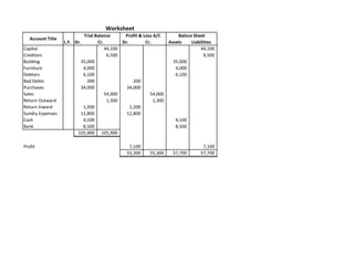 Worksheet
                            Trial Balance      Profit & Loss A/C       Balnce Sheet
   Account Title
                   L.F. Dr.        Cr.        Dr.        Cr.       Assets    Liabilities
Capital                                44,100                                     44,100
Creditors                               6,500                                       6,500
Building                   35,000                                    35,000
Furniture                   4,000                                     4,000
Debtors                     6,100                                     6,100
Bad Debts                     200                   200
Purchases                  34,000               34,000
Sales                                  54,000              54,000
Return Outward                          1,300                1,300
Return Inward               1,200                 1,200
Sundry Expenses            12,800               12,800
Cash                        4,100                                     4,100
Bank                        8,500                                     8,500
                         105,900 105,900

Profit                                           7,100                             7,100
                                                55,300    55,300     57,700       57,700
 