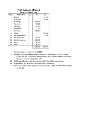 Trial Balance of Mr. A
                 as on 31st March 2009
S.No.       Particulars     L.F.     Dr.           Cr.
 1      Capital                                   44,100
 2      Creditors                                  6,500
 3      Building                      35,000
 4      Furniture                      4,000
 5      Debtors                        6,100
 6      Bad Debts                        200
 7      Purchases                     34,000
 8      Sales                                     54,000
 9      Return Outward                             1,300
 10     Return Inward                  1,200
 11     Sundry Expenses               12,800
 12     Cash                           4,100
 13     Bank                           8,500
                                     105,900     105,900

 i      Stock in trade was valued at Rs. 11,000.
 ii     Included in the sundry expenses account are: Prepaid taxes for the next year
            for Rs. 400 and a part of the advertisement terrif paid for the first quarter of
            the next year amounting to Rs. 600.
 iii    Building and furniture will be depreciated @5% and 10% respectively.
 iv     A reserve for bad & doubtful debts will be created @3%
  v     Rent shown with sundry expenses was outstanding for the month of March 2008
            for Rs. 500.
 