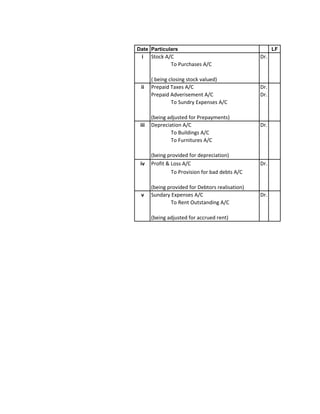 Date Particulars                                        LF
  i    Stock A/C                                  Dr.
               To Purchases A/C

       ( being closing stock valued)
 ii    Prepaid Taxes A/C                          Dr.
       Prepaid Adverisement A/C                   Dr.
                To Sundry Expenses A/C

       (being adjusted for Prepayments)
 iii   Depreciation A/C                           Dr.
               To Buildings A/C
               To Furnitures A/C

       (being provided for depreciation)
 iv    Profit & Loss A/C                          Dr.
                To Provision for bad debts A/C

       (being provided for Debtors realisation)
 v     Sundary Expenses A/C                       Dr.
               To Rent Outstanding A/C

       (being adjusted for accrued rent)
 