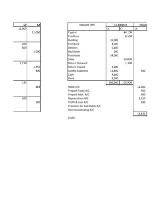 Workshee

   Dr       Cr             Account Title           Trial Balance         Adjustments
11,000                                          Dr.       Cr.        Dr.
         11,000   Capital                                     44,100
                  Creditors                                    6,500
                  Building                        35,000
  400             Furniture                        4,000
  600             Debtors                          6,100
          1,000   Bad Debts                          200
                  Purchases                       34,000
                  Sales                                       54,000
 2,150            Return Outward                               1,300
          1,750   Return Inward                    1,200
            400   Sundry Expenses                 12,800                   500
                  Cash                             4,100
                  Bank                             8,500
  183                                            105,900 105,900
           183    Stock A/C                                            11,000
                  Prepaid Taxes A/C                                        400
                  Prepaid Advt. A/C                                        600
  500             Depreciation A/C                                       2,150
           500    Profit & Loss A/C                                        183
                  Provision for bad Debts A/C
                  Rent Outstanding A/C
                                                                      14,833
                  Profit
 