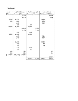 Worksheet

Adjustments       Adj. Trial Balance    Profit & Loss A/C       Balance Sheet
       Cr.       Dr.         Cr.       Dr.        Cr.       Assets    Liabilities
                               44,100                                      44,100
                                 6,500                                       6,500
         1,750     33,250                                     33,250
           400       3,600                                     3,600
                     6,100                                     6,100
                       200                   200
        11,000     23,000                23,000
                               54,000               54,000
                                 1,300                1,300
                     1,200                 1,200
         1,000     12,300                12,300
                     4,100                                     4,100
                     8,500                                     8,500

                   11,000                                     11,000
                      400                                        400
                      600                                        600
                    2,150                2,150
                      183                  183
           183                  183                                           183
           500                  500                                           500
        14,833   106,583    106,583
                                                                           16,267
                                        39,033     55,300     67,550       67,550
 