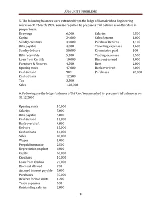 AFM UNIT I PROBLEMS
3
5. The following balances were extracted from the ledge of Ramakrishna Engineering
works on 31st March 1997. You are required to prepare a trial balance as on that date in
proper form.
Drawings 6,000 Salaries 9,500
Capital 24,000 Sales Returns 1,000
Sundry creditors 43,000 Purchase Returns 1,100
Bills payable 4,000 Travelling expenses 4,600
Sundry debtors 50,000 Commission paid 100
Bills receivable 5,200 Trading expenses 2,500
Loan from Karthik 10,000 Discount earned 4,000
Furniture & Fixtures 4,500 Rent 2,000
Opening stock 47,000 Bank overdraft 6,000
Cash in hand 900 Purchases 70,800
Cash at bank 12,500
Tax 3,500
Sales 1,28,000
6. Following are the ledger balances of Sri Rao. You are asked to prepare trial balance as on
31.12.2000
Opening stock 10,000
Salaries 5,000
Bills payable 5,000
Cash in hand 12,000
Bank overdraft 4,000
Debtors 15,000
Cash at bank 18,000
Sales 80,000
Wages 1,000
Prepaid insurance 2,500
Depreciation on plant 8,000
Capital 60,000
Creditors 10,000
Loan from Krishna 25,000
Discount allowed 700
Accrued interest payable 5,000
Purchases 30,000
Reserve for bad debts 1,200
Trade expenses 500
Outstanding salaries 2,000
 