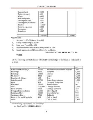 AFM UNIT I PROBLEMS
6
Cash at bank
Return Inwards
Wages
Fuel and power
Carriage on sales
Carriage on purchases
Salaries
General expenses
Insurance
Drawings
2,630
680
8,480
4,730
3,200
2,040
15,000
3,000
600
5,245
1,76,580 1,76,580
Adjustments:
I. Stock on 31-03-2014 was Rs. 6,800.
II. Salary outstanding Rs. 1,500.
III. Insurance Prepaid Rs. 150.
IV. Depreciate machinery @ 10% and patents @ 20%.
V. Create a provision of 2% on debtors for bad debts.
Ans: GP-Rs. 43,715; NP-Rs. 16,775; BS-
90,330.
12. The following are the balances extracted from the ledger of Karihalan as on December
31.2012.
Rs Rs.
Karikalan’s Caoital A/C
Drawings
Buildings
Machinery
Furniture & fittings
Opening stock
Cycle
Purchases
Sale
Sales Returns
Duty paid on purchases
Sundry debtors
Sundry creditors
Reserve for bad & boubtful
debts
20,000
3,500
10,000
2,500
600
12,500
400
75,000
1,25,000
5,000
15,000
10,000
7,500
400
Reserve for discount on debtors
loan@9%
salaries
wages
Rent
Travelling expenses
Postage & Telegrams
Rates & Taxes
Carriage Inwards
Carriage Outwards
Interest paid
General charges
Bad debts
Cash in Hand
Cash at bank
200
5,000
4,400
7,500
2,750
1,250
135
90
2,500
750
375
900
300
250
2,400
The following adjustments are necessary:
a. Stock on 31.12.2012 Rs. 14,000
 
