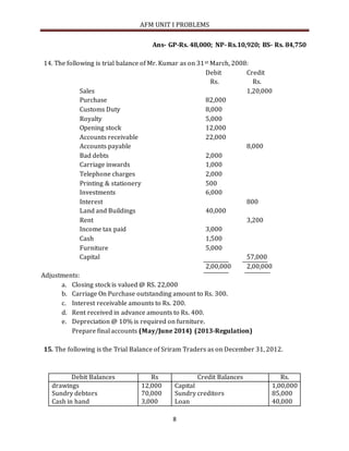AFM UNIT I PROBLEMS
8
Ans- GP-Rs. 48,000; NP- Rs.10,920; BS- Rs. 84,750
14. The following is trial balance of Mr. Kumar as on 31st March, 2008:
Debit Credit
Rs. Rs.
Sales 1,20,000
Purchase 82,000
Customs Duty 8,000
Royalty 5,000
Opening stock 12,000
Accounts receivable 22,000
Accounts payable 8,000
Bad debts 2,000
Carriage inwards 1,000
Telephone charges 2,000
Printing & stationery 500
Investments 6,000
Interest 800
Land and Buildings 40,000
Rent 3,200
Income tax paid 3,000
Cash 1,500
Furniture 5,000
Capital 57,000
2,00,000 2,00,000
Adjustments:
a. Closing stock is valued @ RS. 22,000
b. Carriage On Purchase outstanding amount to Rs. 300.
c. Interest receivable amounts to Rs. 200.
d. Rent received in advance amounts to Rs. 400.
e. Depreciation @ 10% is required on furniture.
Prepare final accounts (May/June 2014) (2013-Regulation)
15. The following is the Trial Balance of Sriram Traders as on December 31, 2012.
Debit Balances Rs Credit Balances Rs.
drawings
Sundry debtors
Cash in hand
12,000
70,000
3,000
Capital
Sundry creditors
Loan
1,00,000
85,000
40,000
 
