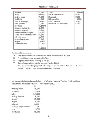 AFM UNIT I PROBLEMS
9
Interest
Stock
Cash at bank
Bad debts
Land & buildings
Sales returns
Purchase
Carriage outwards
Carriage inwards
Establishment charges
Rates, Taxes and Insurance
Advertisement
General expenses
Wages
Bills receivable
2,000
40,000
9,000
4,000
90,000
7,000
1,20,000
2,000
3,000
14,500
4,000
6,000
5,000
10,000
11,500
Sales
Purchases returns
Discount
Bills payable
Rent received
Provision for bad debts
1,60,000
8,000
2,000
10,000
3,000
5,000
4,13,000 4,13,000
Additional information:
I. The stock in hand on December 31, 2011, is valued at Rs. 60,000.
II. Pre-paid insurance amount to Rs. 500.
III. Depreciate land and building @ 5% p.a.
IV. Bad debts provision is to be increases by Rs. 1,000.
You are required to prepare the trading and profit and loss Account for the year
ended 31.12.2012, and balance sheet as on that date.
16. From the following Ledger balances of a Trader, prepare Trading, Profit and Loss
account and Balance Sheet as at 31st December 2012.
Rs
Opening stock 48,000
Drawings 6,000
Sales 1,25,000
Sundry debtors 18,000
Capital 25,000
Wages 14,000
Salaries 2,800
Carriage on purchases 2,500
Rent 3,500
Purchases 60,000
 