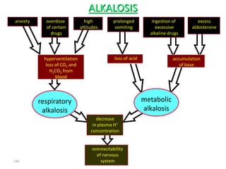 146
ALKALOSIS
respiratory
alkalosis
anxiety overdose
of certain
drugs
high
altitudes
prolonged
vomiting
ingestion of
excessive
alkaline drugs
excess
aldosterone
hyperventilation
loss of CO2 and
H2CO2 from
blood
loss of acid accumulation
of base
metabolic
alkalosis
decrease
in plasma H+
concentration
overexcitability
of nervous
system
hyperventilation
loss of CO2 and
H2CO2 from
blood
loss of acid accumulation
of base
 