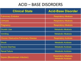149
ACID – BASE DISORDERS
Clinical State Acid-Base Disorder
Pulmonary Embolus Respiratory Alkalosis
Cirrhosis Respiratory Alkalosis
Pregnancy Respiratory Alkalosis
Diuretic Use Metabolic Alkalosis
Vomiting Metabolic Alkalosis
Chronic Obstructive Pulmonary Disease Respiratory Acidosis
Shock Metabolic Acidosis
Severe Diarrhea Metabolic Acidosis
Renal Failure Metabolic Acidosis
Sepsis (Bloodstream Infection)
Respiratory Alkalosis,
Metabolic Acidosis
 