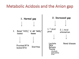 1. Normal gap 2. Increased gap
1. Renal “HCO3”
losses
2. GI “HCO3”
losses
Proximal RTA
Distal RTA
Diarrhea
1.  Acid
prod
2.  Acid
elimination
Lactate
DKA
Ketosis
Toxins
Alcohols
Salicylates
Iron
Renal disease
Metabolic Acidosis and the Anion gap
 