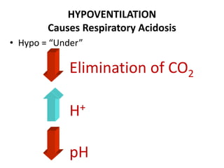 HYPOVENTILATION
Causes Respiratory Acidosis
• Hypo = “Under”
Elimination of CO2
H+
pH
 