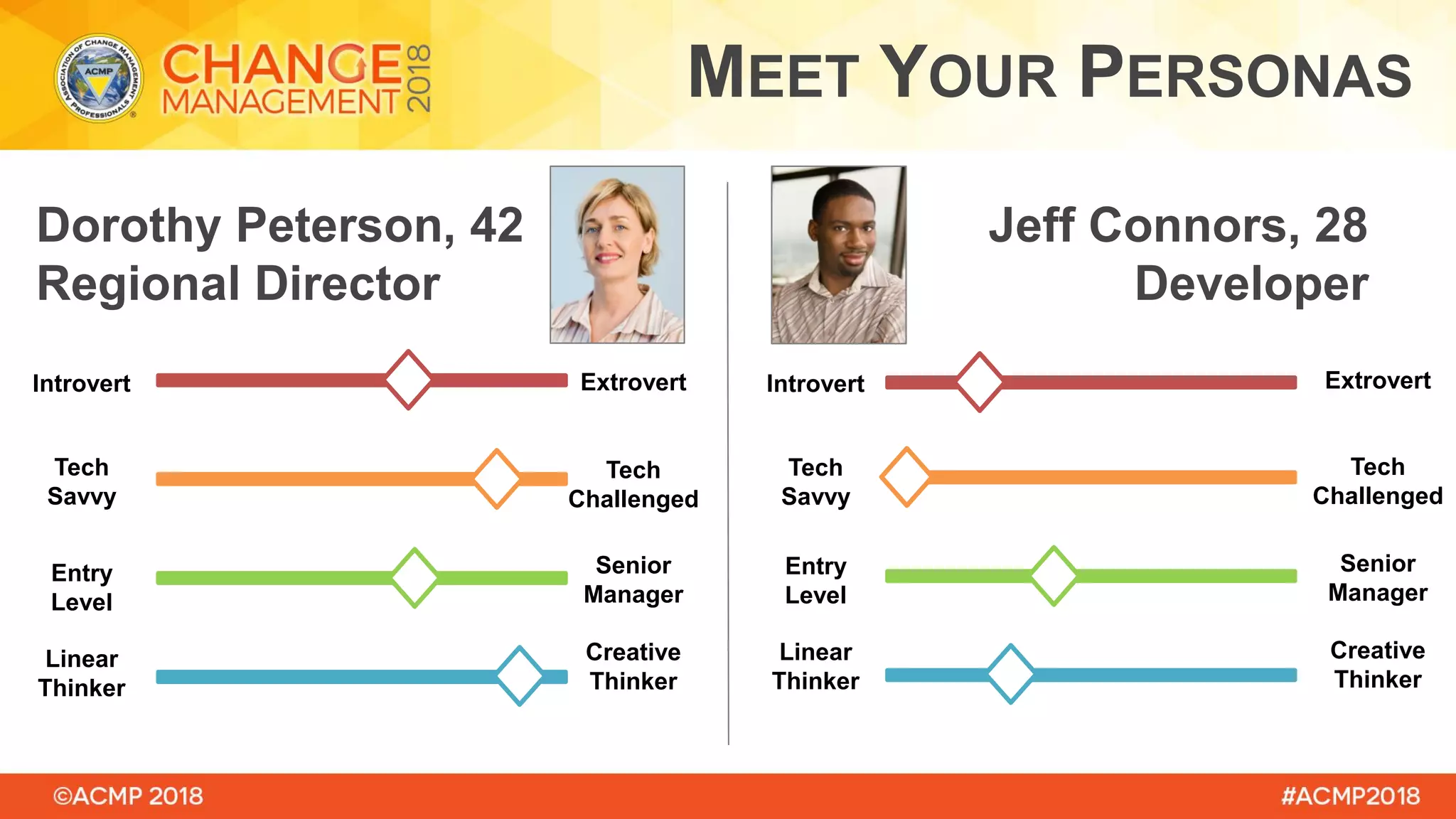 MEET YOUR PERSONAS
Dorothy Peterson, 42
Regional Director
Introvert
Tech
Savvy
Entry
Level
Linear
Thinker
Extrovert
Tech
Challenged
Senior
Manager
Creative
Thinker
Jeff Connors, 28
Developer
Introvert
Tech
Savvy
Entry
Level
Linear
Thinker
Extrovert
Tech
Challenged
Senior
Manager
Creative
Thinker
 