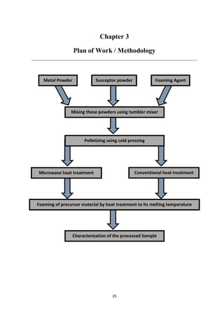 25
Chapter 3
Plan of Work / Methodology
Metal Powder Foaming AgentSusceptor powder
Mixing these powders using tumbler mixer
Pelletizing using cold pressing
Conventional heat treatmentMicrowave heat treatment
Foaming of precursor material by heat treatment to its melting temperature
Characterization of the processed Sample
 
