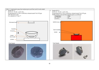 30
Table 4 - Experimental setup, heat treatment given and final result for each sample
1. Sample (B1-1)
94.5% Al + 5% SiC + 0.5% TiH2
On decomposition of TiH2 it would have released around 9 ml of H2 gas.
3kW Microwave used
For a duration to 12 min **
Final Sample
2. Sample (B1-2)
94.5% Al + 5% SiC + 0.5% TiH2
On decomposition of TiH2 it would have released around 9 ml of H2 gas.
Muffle Furnace Used and Heat treatment given is as followed.
Temperature Time
RT  670 °C 2hr
At 670 °C 40 min
Final Sample
Insulator
IR Camera
Sample
Susceptor
Microwave Source
SiO2 Crucible
Boat Crucible
Sample
Muffle Furnace
 