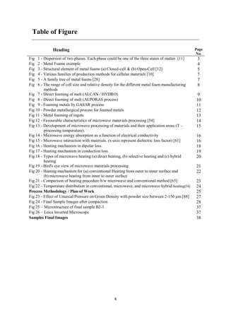 4
Table of Figure
Heading Page
No.
Fig 1 - Dispersion of two phases. Each phase could be one of the three states of matter. [11] 3
Fig 2 - Metal Foams example 4
Fig 3 - Structural element of metal foams (a) Closed-cell & (b) Open-Cell [12] 5
Fig 4 - Various families of production methods for cellular materials [10] 7
Fig 5 - A family tree of metal foams [28] 7
Fig 6 - The range of cell size and relative density for the different metal foam manufacturing
methods
8
Fig 7 - Direct foaming of melt (ALCAN / HYDRO) 9
Fig 8 - Direct foaming of melt (ALPORAS process) 10
Fig 9 - Foaming metals by GASAR process 11
Fig 10 - Powder metallurgical process for foamed metals 12
Fig 11 - Metal foaming of ingots 13
Fig 12 - Favourable characteristics of microwave materials processing [54] 14
Fig 13 - Development of microwave processing of materials and their application areas (T –
processing temperature).
15
Fig 14 - Microwave energy absorption as a function of electrical conductivity 16
Fig 15 - Microwave interaction with materials. (x-axis represent dielectric loss factor) [61] 16
Fig 16 - Heating mechanism in dipolar loss. 18
Fig 17 - Heating mechanism in conduction loss. 19
Fig 18 - Types of microwave heating (a) direct heating, (b) selective heating and (c) hybrid
heating
20
Fig 19 - Bird's eye view of microwave materials processing 21
Fig 20 - Heating mechanism for (a) conventional Heating from outer to inner surface and
(b) microwave heating from inner to outer surface
22
Fig 21 - Comparison of heating procedure b/w microwave and conventional method [65] 23
Fig 22 - Temperature distribution in conventional, microwave, and microwave hybrid heating[54] 24
Process Methodology / Plan of Work 25
Fig 23 - Effect of Uniaxial Pressure on Green Density with powder size between 2-150 µm [88] 27
Fig 24 - Final Sample Images after compaction 28
Fig 25 – Microstructure of final sample B2-1 37
Fig 26 – Leica Inverted Microscope 37
Samples Final Images 38
 