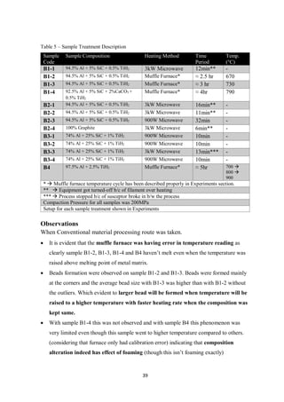 39
Table 5 – Sample Treatment Description
Sample
Code
Sample Composition Heating Method Time
Period
Temp.
(°C)
B1-1 94.5% Al + 5% SiC + 0.5% TiH2 3kW Microwave 12min** -
B1-2 94.5% Al + 5% SiC + 0.5% TiH2 Muffle Furnace* ≈ 2.5 hr 670
B1-3 94.5% Al + 5% SiC + 0.5% TiH2 Muffle Furnace* ≈ 3 hr 730
B1-4 92.5% Al + 5% SiC + 2%CaCO3 +
0.5% TiH2
Muffle Furnace* ≈ 4hr 790
B2-1 94.5% Al + 5% SiC + 0.5% TiH2 3kW Microwave 16min** -
B2-2 94.5% Al + 5% SiC + 0.5% TiH2 3kW Microwave 11min** -
B2-3 94.5% Al + 5% SiC + 0.5% TiH2 900W Microwave 32min -
B2-4 100% Graphite 3kW Microwave 6min** -
B3-1 74% Al + 25% SiC + 1% TiH2 900W Microwave 10min -
B3-2 74% Al + 25% SiC + 1% TiH2 900W Microwave 10min -
B3-3 74% Al + 25% SiC + 1% TiH2 3kW Microwave 13min*** -
B3-4 74% Al + 25% SiC + 1% TiH2 900W Microwave 10min -
B4 97.5% Al + 2.5% TiH2 Muffle Furnace* ≈ 5hr 700 
800 
900
*  Muffle furnace temperature cycle has been described properly in Experiments section.
**  Equipment got turned-off b/c of filament over heating
***  Process stopped b/c of susceptor broke in b/w the process
Compaction Pressure for all samples was 200MPa
Setup for each sample treatment shown in Experiments
Observations
When Conventional material processing route was taken.
 It is evident that the muffle furnace was having error in temperature reading as
clearly sample B1-2, B1-3, B1-4 and B4 haven’t melt even when the temperature was
raised above melting point of metal matrix.
 Beads formation were observed on sample B1-2 and B1-3. Beads were formed mainly
at the corners and the average bead size with B1-3 was higher than with B1-2 without
the outliers. Which evident to larger bead will be formed when temperature will be
raised to a higher temperature with faster heating rate when the composition was
kept same.
 With sample B1-4 this was not observed and with sample B4 this phenomenon was
very limited even though this sample went to higher temperature compared to others.
(considering that furnace only had calibration error) indicating that composition
alteration indeed has effect of foaming (though this isn’t foaming exactly)
 