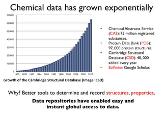 Chemical data has grown exponentially
Growth	
  of	
  the	
  Cambridge	
  Structural	
  Database	
  (Image:	
  CSD)	
  
Why? Better tools to determine and record structures, properties.
Data repositories have enabled easy and
instant global access to data.
	
  
•  Chemical Abstracts Service
(CAS): 75 million registered
substances.
•  Protein Data Bank (PDB):
97, 000 protein structures.
•  Cambridge Structural
Database (CSD): 40, 000
added every year.
•  Sciﬁnder, Google Scholar.	
  
 