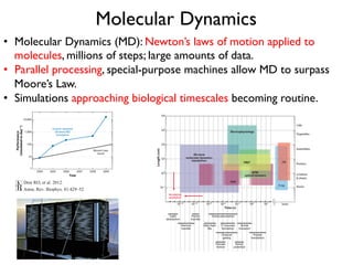 Molecular Dynamics
•  Molecular Dynamics (MD): Newton’s laws of motion applied to
molecules, millions of steps; large amounts of data.
•  Parallel processing, special-purpose machines allow MD to surpass
Moore’s Law.
•  Simulations approaching biological timescales becoming routine.
 