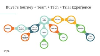 Buyer’s Journey + Team + Tech = Trial Experience
Strategy
Product
Management
Target
Buyer
App
Exchange
Listing
Product
Mar...