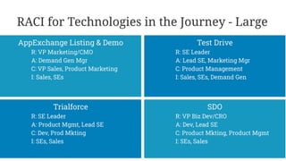 RACI for Technologies in the Journey - Large
AppExchange Listing & Demo
R: VP Marketing/CMO
A: Demand Gen Mgr
C: VP Sales,...