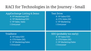 RACI for Technologies in the Journey - Small
AppExchange Listing & Demo
R: VP Marketing/CEO
A: VP Marketing/CEO
C: VP Sale...