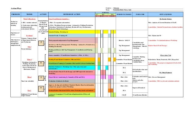final action plan改 rodzidah 39 s group data warehouse interview questions