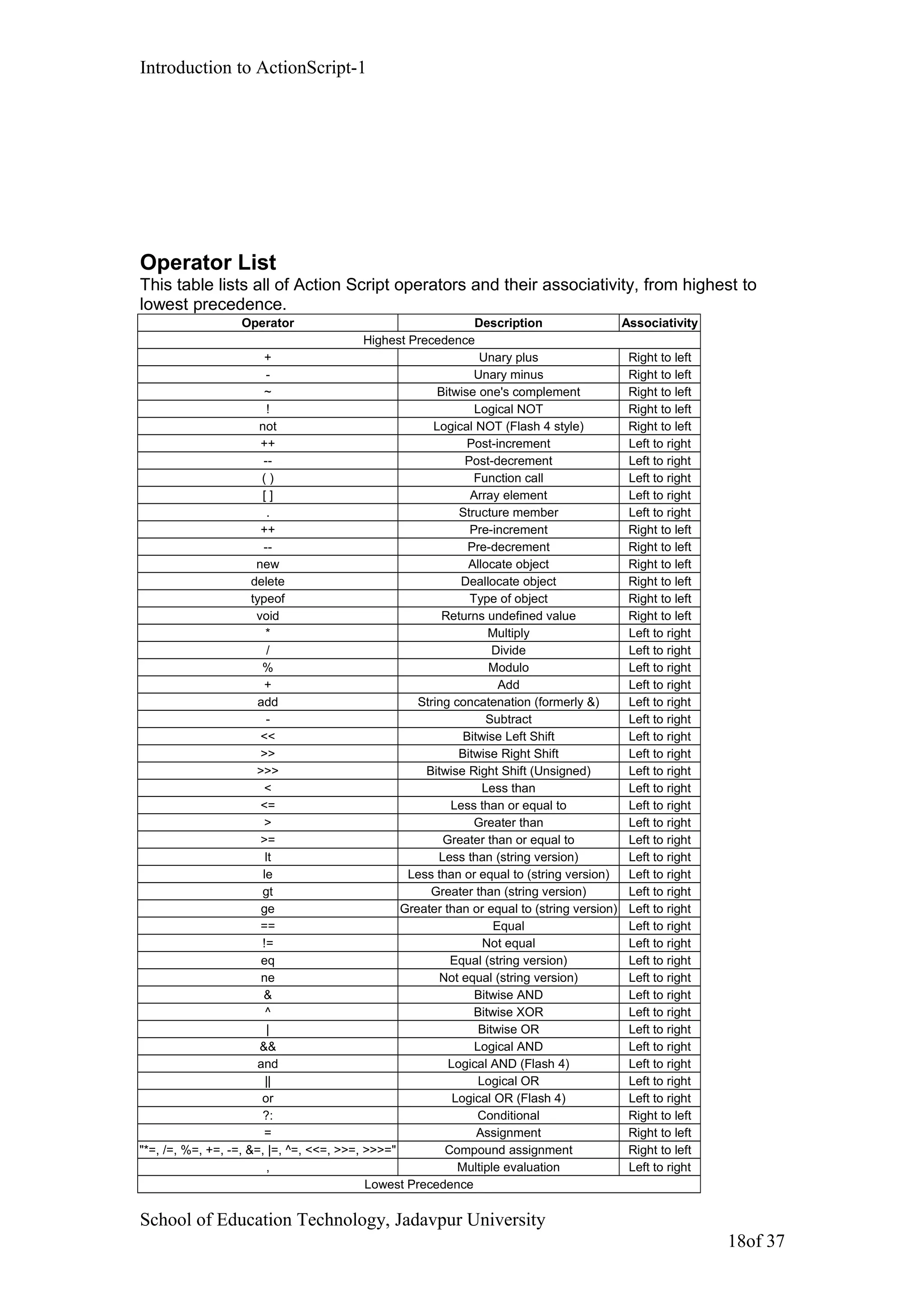 Introduction to ActionScript-1
Operator List
This table lists all of Action Script operators and their associativity, from highest to
lowest precedence.
Operator Description Associativity
Highest Precedence
+ Unary plus Right to left
- Unary minus Right to left
~ Bitwise one's complement Right to left
! Logical NOT Right to left
not Logical NOT (Flash 4 style) Right to left
++ Post-increment Left to right
-- Post-decrement Left to right
( ) Function call Left to right
[ ] Array element Left to right
. Structure member Left to right
++ Pre-increment Right to left
-- Pre-decrement Right to left
new Allocate object Right to left
delete Deallocate object Right to left
typeof Type of object Right to left
void Returns undefined value Right to left
* Multiply Left to right
/ Divide Left to right
% Modulo Left to right
+ Add Left to right
add String concatenation (formerly &) Left to right
- Subtract Left to right
<< Bitwise Left Shift Left to right
>> Bitwise Right Shift Left to right
>>> Bitwise Right Shift (Unsigned) Left to right
< Less than Left to right
<= Less than or equal to Left to right
> Greater than Left to right
>= Greater than or equal to Left to right
lt Less than (string version) Left to right
le Less than or equal to (string version) Left to right
gt Greater than (string version) Left to right
ge Greater than or equal to (string version) Left to right
== Equal Left to right
!= Not equal Left to right
eq Equal (string version) Left to right
ne Not equal (string version) Left to right
& Bitwise AND Left to right
^ Bitwise XOR Left to right
| Bitwise OR Left to right
&& Logical AND Left to right
and Logical AND (Flash 4) Left to right
|| Logical OR Left to right
or Logical OR (Flash 4) Left to right
?: Conditional Right to left
= Assignment Right to left
"*=, /=, %=, +=, -=, &=, |=, ^=, <<=, >>=, >>>=" Compound assignment Right to left
, Multiple evaluation Left to right
Lowest Precedence
School of Education Technology, Jadavpur University
18of 37
 